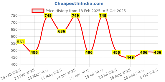 myntra.com Octave Men Black Regular Shorts octave Price History Graph from 13 Feb 2025 to 4 Oct 2025