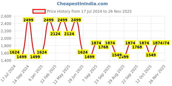 myntra.com Octave Men Black Slim Fit Stretchable Jeans octave Price History Graph from 17 Jul 2024 to 26 Nov 2025