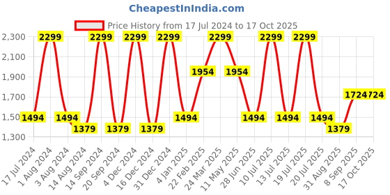 myntra.com Octave Men Black Slim Fit Stretchable Jeans octave Price History Graph from 17 Jul 2024 to 16 Oct 2025