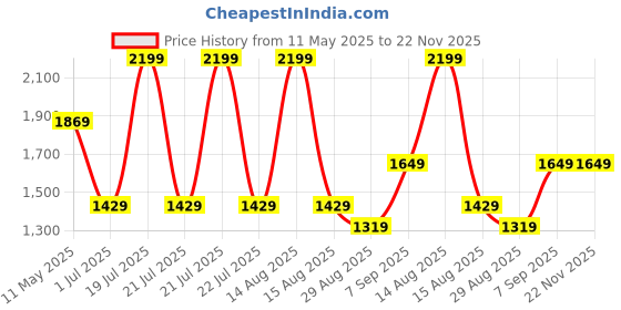 myntra.com Octave Men Black Solid Cotton Chinos Trousers octave Price History Graph from 11 May 2025 to 21 Nov 2025