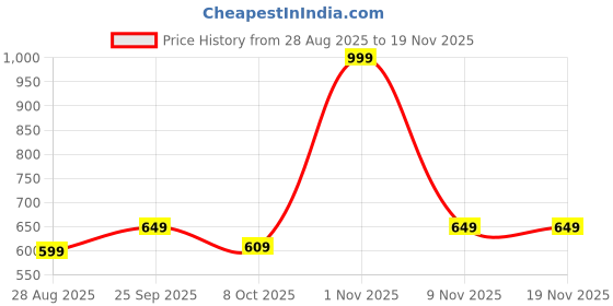 myntra.com Octave Men Black Solid Cotton Crop Track Pants octave Price History Graph from 28 Aug 2025 to 18 Nov 2025