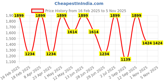 myntra.com Octave Men Black Solid Joggers octave Price History Graph from 16 Feb 2025 to 1 Nov 2025