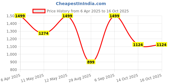 myntra.com Octave Men Black Solid Straight-Fit Track Pants octave Price History Graph from 6 Apr 2025 to 14 Oct 2025