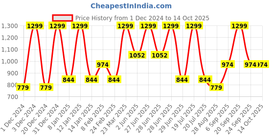 myntra.com Octave Men Black Solid Track Pants octave Price History Graph from 1 Dec 2024 to 13 Oct 2025