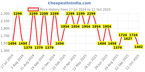 myntra.com Octave Men Black Stretchable Jeans octave Price History Graph from 17 Jul 2024 to 12 Oct 2025