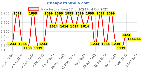 myntra.com Octave Men Blue Casual Trouser octave Price History Graph from 17 Jul 2024 to 4 Oct 2025