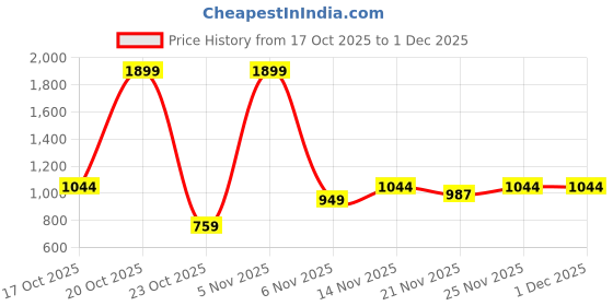 myntra.com Octave Men Blue Colourblocked Sweatshirt octave Price History Graph from 17 Oct 2025 to 1 Dec 2025