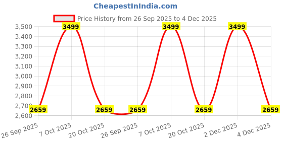 myntra.com Octave Men Blue Colourblocked Tracksuits octave Price History Graph from 26 Sep 2025 to 4 Dec 2025