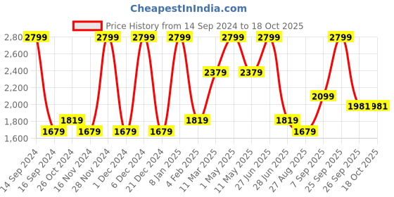myntra.com Octave Men Blue Heavy Fade Jeans octave Price History Graph from 14 Sep 2024 to 18 Oct 2025