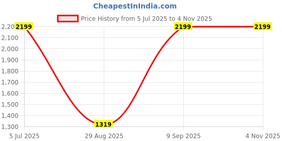 myntra.com Octave Men Blue Heavy Fade Stretchable Cotton Jeans octave Price History Graph from 5 Jul 2025 to 1 Nov 2025