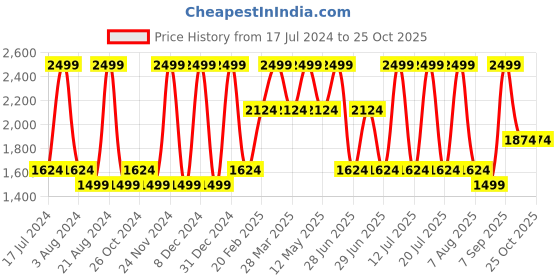 myntra.com Octave Men Blue Heavy Fade Stretchable Jeans octave Price History Graph from 17 Jul 2024 to 25 Oct 2025