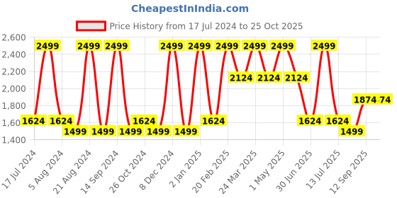 myntra.com Octave Men Blue Heavy Fade Stretchable Jeans octave Price History Graph from 17 Jul 2024 to 25 Oct 2025
