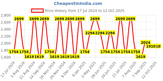 myntra.com Octave Men Blue Heavy Fade Stretchable Jeans octave Price History Graph from 17 Jul 2024 to 11 Oct 2025