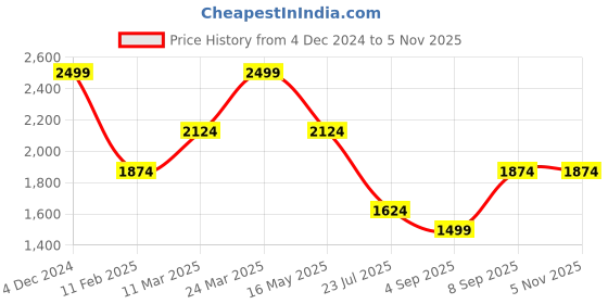 myntra.com Octave Men Blue Heavy Fade Stretchable Jeans octave Price History Graph from 4 Dec 2024 to 3 Nov 2025