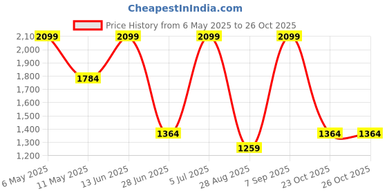 myntra.com Octave Men Blue Hooded Sweatshirt octave Price History Graph from 6 May 2025 to 26 Oct 2025