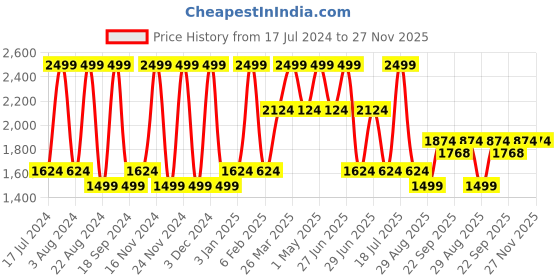 myntra.com Octave Men Blue Light Fade Stretchable Jeans octave Price History Graph from 17 Jul 2024 to 26 Nov 2025