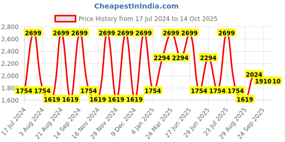 myntra.com Octave Men Blue Light Fade Stretchable Jeans octave Price History Graph from 17 Jul 2024 to 14 Oct 2025