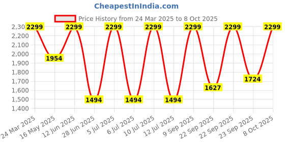 myntra.com Octave Men Blue Light Fade Stretchable Jeans octave Price History Graph from 24 Mar 2025 to 8 Oct 2025