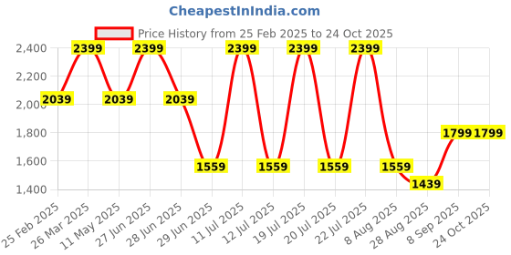 myntra.com Octave Men Blue Low Distress Heavy Fade Stretchable Jeans octave Price History Graph from 25 Feb 2025 to 24 Oct 2025