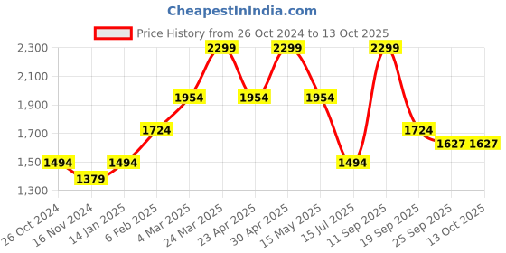 myntra.com Octave Men Blue Low Distress Stretchable Jeans octave Price History Graph from 26 Oct 2024 to 13 Oct 2025
