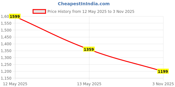 myntra.com Octave Men Blue Printed Sweatshirt octave Price History Graph from 12 May 2025 to 3 Nov 2025