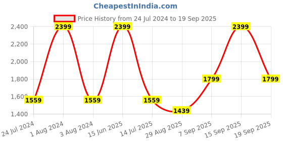 myntra.com Octave Men Blue Slim Fit Light Fade Solid Jeans octave Price History Graph from 24 Jul 2024 to 19 Sep 2025