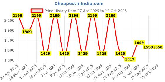 myntra.com Octave Men Blue Sweatshirt octave Price History Graph from 27 Apr 2025 to 19 Oct 2025