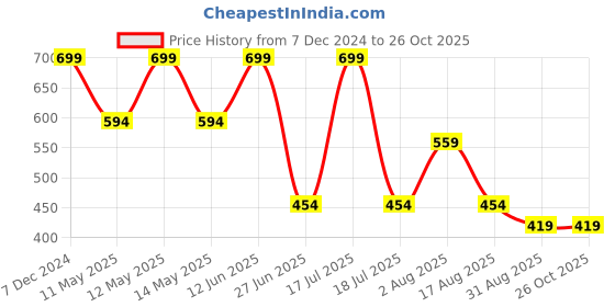 myntra.com Octave Men Blue V-Neck Cotton T-shirt octave Price History Graph from 7 Dec 2024 to 26 Oct 2025