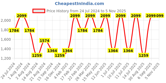 myntra.com Octave Men Bootcut Clean Look No Fade Jeans octave Price History Graph from 24 Jul 2024 to 5 Nov 2025