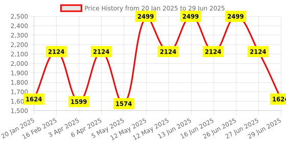 myntra.com Octave Men Bootcut Heavy Fade Stretchable Jeans octave Price History Graph from 20 Jan 2025 to 29 Jun 2025