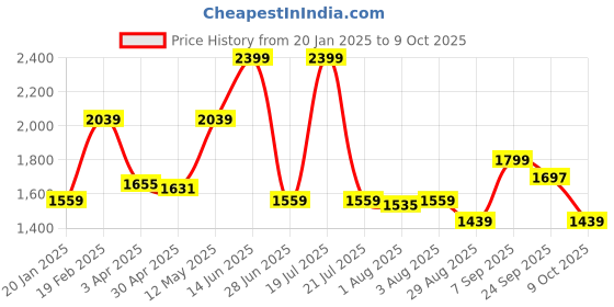 myntra.com Octave Men Bootcut Heavy Fade Stretchable Jeans octave Price History Graph from 20 Jan 2025 to 8 Oct 2025