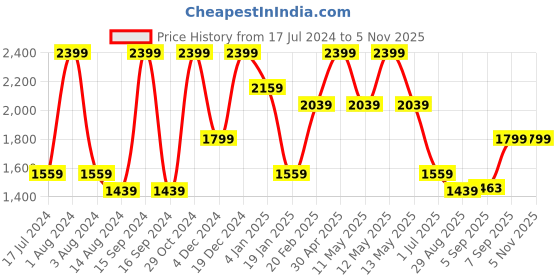 myntra.com Octave Men Bootcut Light Fade Stretchable Cotton Jeans octave Price History Graph from 17 Jul 2024 to 4 Nov 2025