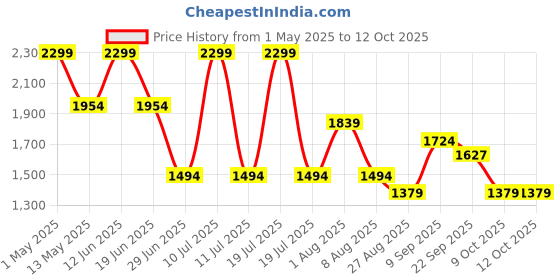 myntra.com Octave Men Bootcut Light Fade Stretchable Jeans octave Price History Graph from 1 May 2025 to 11 Oct 2025