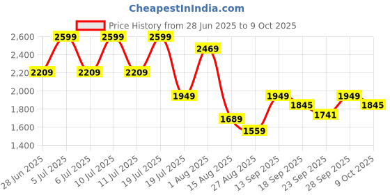 myntra.com Octave Men Bootcut Light Fade Stretchable Jeans octave Price History Graph from 28 Jun 2025 to 9 Oct 2025