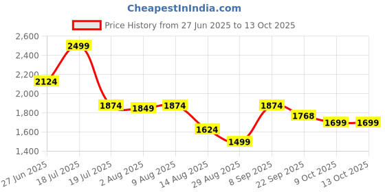 myntra.com Octave Men Bootcut Mid-Rise Light Fade Stretchable Jeans octave Price History Graph from 27 Jun 2025 to 13 Oct 2025
