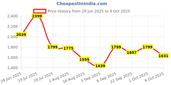 myntra.com Octave Men Bootcut Mid-Rise Light Fade Stretchable Jeans octave Price History Graph from 29 Jun 2025 to 8 Oct 2025