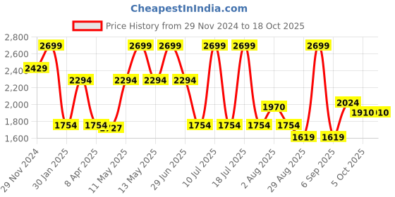 myntra.com Octave Men Bootcut Mid-Rise Stretchable Jeans octave Price History Graph from 29 Nov 2024 to 17 Oct 2025