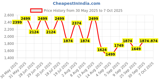 myntra.com Octave Men Bootcut Stretchable Jeans octave Price History Graph from 30 May 2025 to 5 Oct 2025