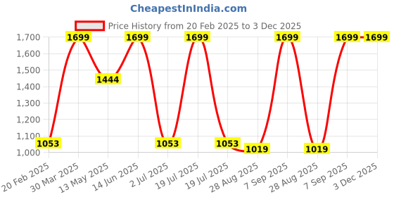 myntra.com Octave Men Brown Chinos Trousers octave Price History Graph from 20 Feb 2025 to 3 Dec 2025