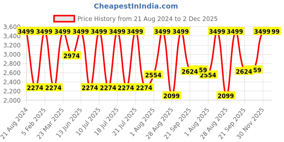 myntra.com Octave Men Burgundy Solid Cotton Tracksuit octave Price History Graph from 21 Aug 2024 to 1 Dec 2025