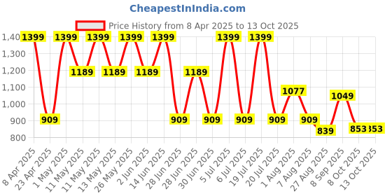 myntra.com Octave Men Camouflage Printed Cotton Track Pants octave Price History Graph from 8 Apr 2025 to 12 Oct 2025