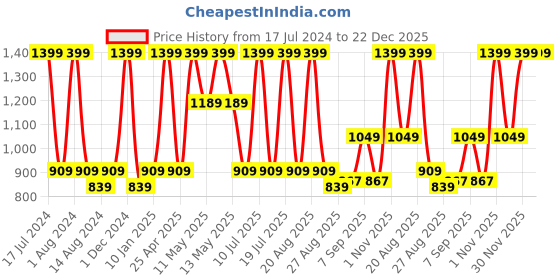 myntra.com Octave Men Camouflage Printed Pure Cotton Sports Track Pants octave Price History Graph from 17 Jul 2024 to 21 Dec 2025