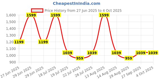 myntra.com Octave Men Cargo Shorts octave Price History Graph from 27 Jun 2025 to 4 Oct 2025