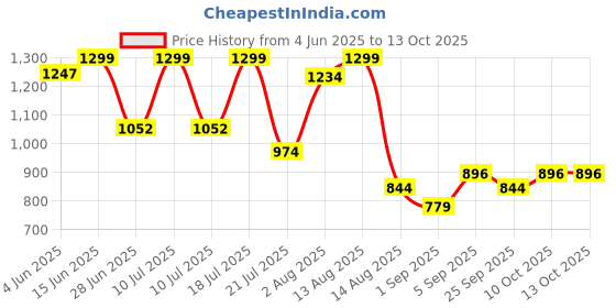 myntra.com Octave Men Cargo Shorts octave Price History Graph from 4 Jun 2025 to 4 Oct 2025
