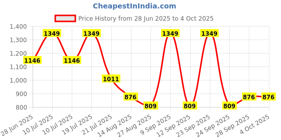 myntra.com Octave Men Cargo Shorts octave Price History Graph from 28 Jun 2025 to 4 Oct 2025