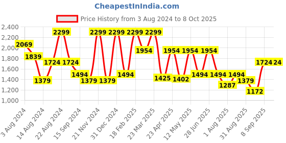 myntra.com Octave Men Cargos Trousers octave Price History Graph from 3 Aug 2024 to 8 Oct 2025