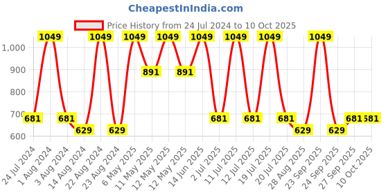 myntra.com Octave Men Checked Cotton Shorts octave Price History Graph from 24 Jul 2024 to 9 Oct 2025