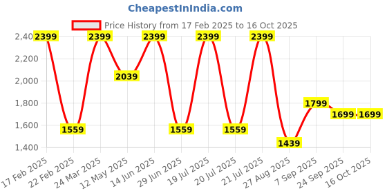myntra.com Octave Men Checked Hooded Fleece Sweatshirt octave Price History Graph from 17 Feb 2025 to 16 Oct 2025