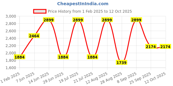 myntra.com Octave Men Checked Hooded Front-Open Sweatshirt octave Price History Graph from 1 Feb 2025 to 11 Oct 2025