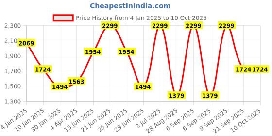 myntra.com Octave Men Checked Hooded Pullover Sweatshirt octave Price History Graph from 4 Jan 2025 to 9 Oct 2025